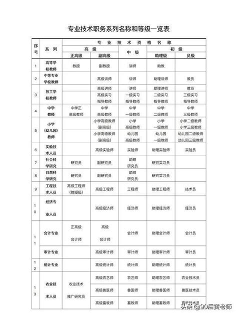 職稱排序|模板:職級對照表